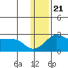 St. Michael tide chart for Thursday, January 21, 2021