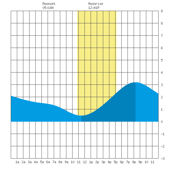 St. Michael tide chart for Friday, January 22, 2021