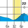 St. Michael tide chart for Friday, January 22, 2021