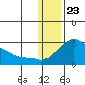 St. Michael tide chart for Saturday, January 23, 2021