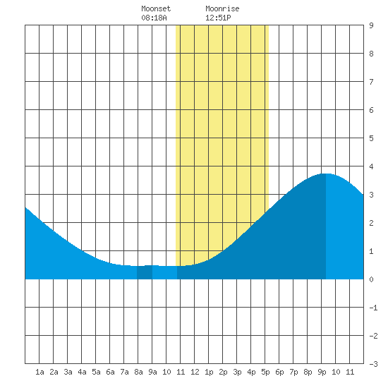 St. Michael tide chart for Sunday, January 24, 2021