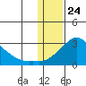 St. Michael tide chart for Sunday, January 24, 2021
