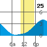 St. Michael tide chart for Monday, January 25, 2021