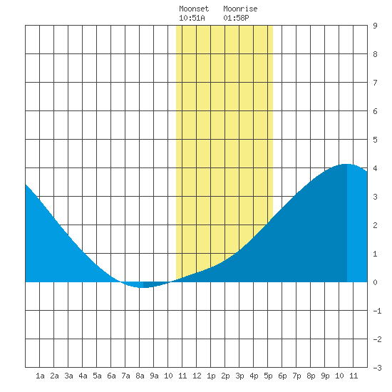 St. Michael tide chart for Tuesday, January 26, 2021