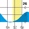 St. Michael tide chart for Tuesday, January 26, 2021