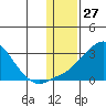 St. Michael tide chart for Wednesday, January 27, 2021