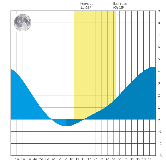 St. Michael tide chart for Thursday, January 28, 2021