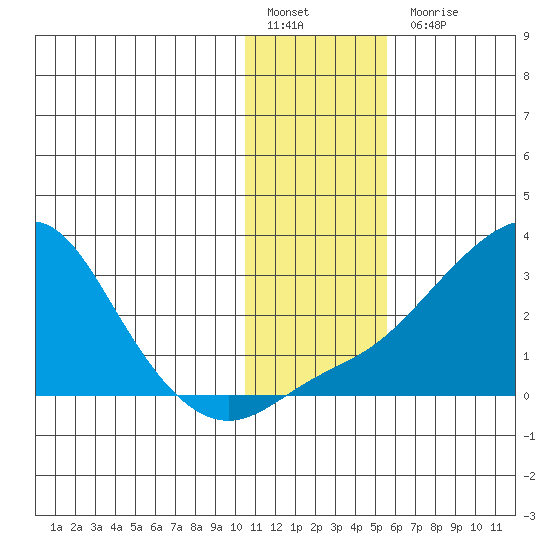 St. Michael tide chart for Friday, January 29, 2021
