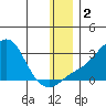 St. Michael tide chart for Saturday, January 2, 2021