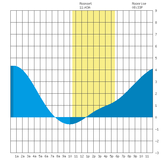 St. Michael tide chart for Saturday, January 30, 2021
