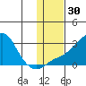St. Michael tide chart for Saturday, January 30, 2021