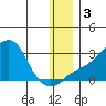 St. Michael tide chart for Sunday, January 3, 2021