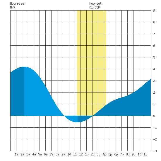 St. Michael tide chart for Monday, January 4, 2021
