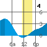 St. Michael tide chart for Monday, January 4, 2021
