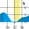St. Michael tide chart for Tuesday, January 5, 2021
