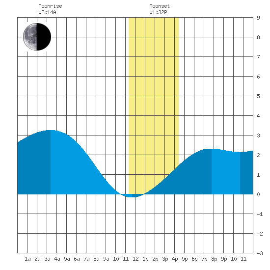St. Michael tide chart for Wednesday, January 6, 2021