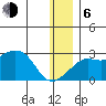 St. Michael tide chart for Wednesday, January 6, 2021