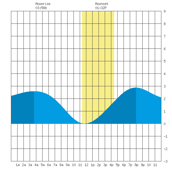 St. Michael tide chart for Thursday, January 7, 2021