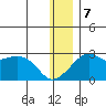 St. Michael tide chart for Thursday, January 7, 2021