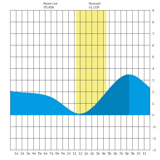 St. Michael tide chart for Friday, January 8, 2021