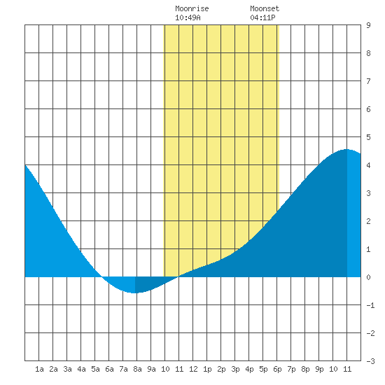 St. Michael tide chart for Wednesday, February 10, 2021
