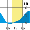 St. Michael tide chart for Wednesday, February 10, 2021