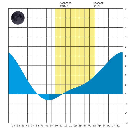 St. Michael tide chart for Thursday, February 11, 2021