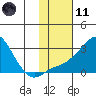 St. Michael tide chart for Thursday, February 11, 2021