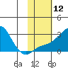 St. Michael tide chart for Friday, February 12, 2021