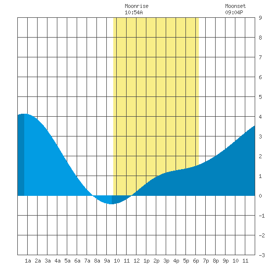 St. Michael tide chart for Saturday, February 13, 2021
