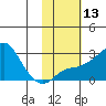 St. Michael tide chart for Saturday, February 13, 2021