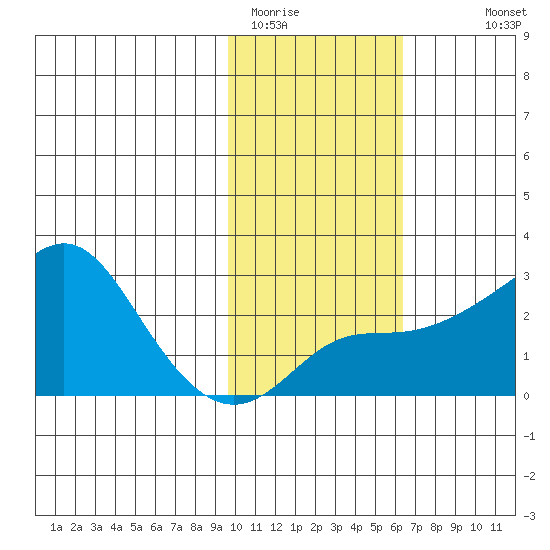 St. Michael tide chart for Sunday, February 14, 2021