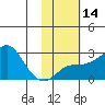 St. Michael tide chart for Sunday, February 14, 2021