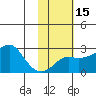 St. Michael tide chart for Monday, February 15, 2021