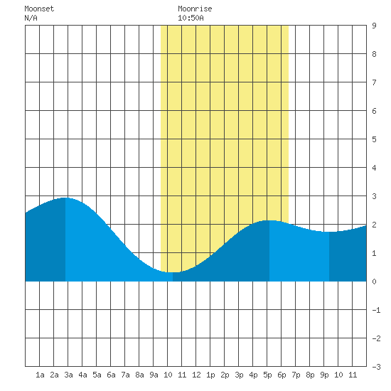 St. Michael tide chart for Tuesday, February 16, 2021