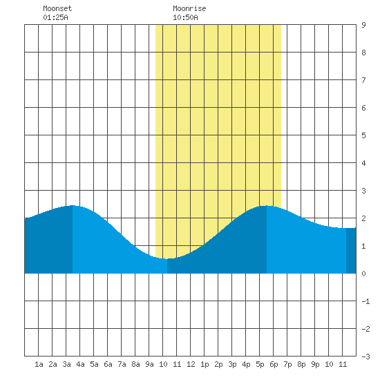 St. Michael tide chart for Wednesday, February 17, 2021