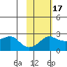 St. Michael tide chart for Wednesday, February 17, 2021