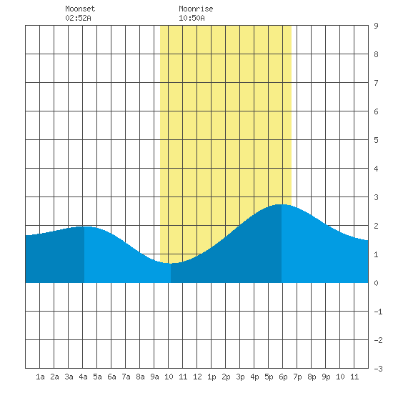 St. Michael tide chart for Thursday, February 18, 2021
