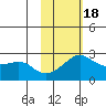 St. Michael tide chart for Thursday, February 18, 2021