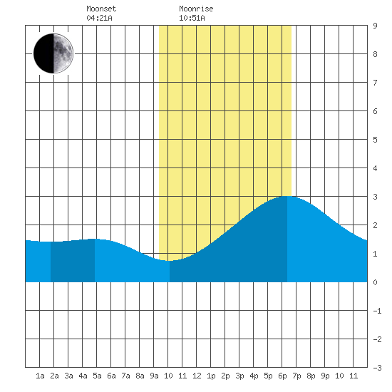 St. Michael tide chart for Friday, February 19, 2021