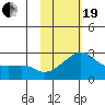 St. Michael tide chart for Friday, February 19, 2021