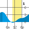St. Michael tide chart for Monday, February 1, 2021