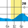 St. Michael tide chart for Saturday, February 20, 2021