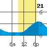 St. Michael tide chart for Sunday, February 21, 2021