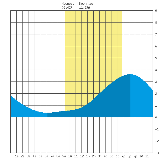 St. Michael tide chart for Monday, February 22, 2021