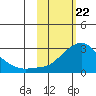 St. Michael tide chart for Monday, February 22, 2021