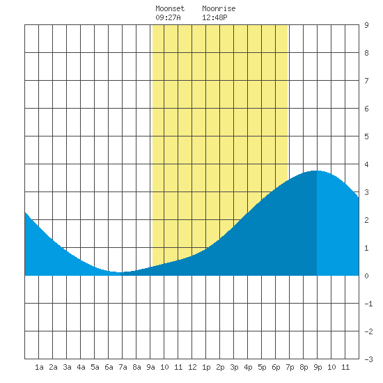 St. Michael tide chart for Tuesday, February 23, 2021