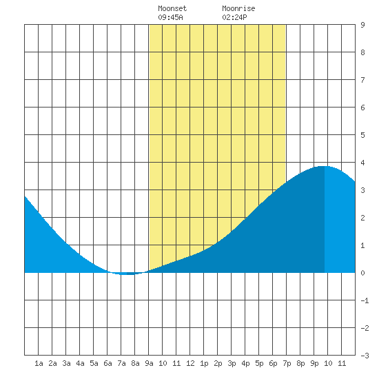 St. Michael tide chart for Wednesday, February 24, 2021