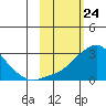 St. Michael tide chart for Wednesday, February 24, 2021