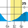 St. Michael tide chart for Thursday, February 25, 2021